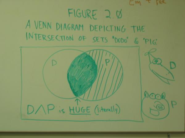 Figure 2.0:  A Venn Diagram Depicting the Intersection of Sets 'Dodo' and 'Pig'
