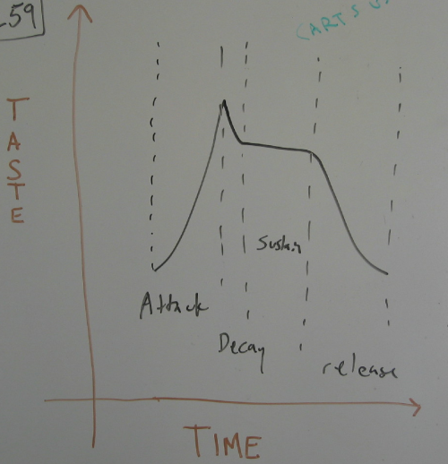 a graph showing attack, decay, sustain, and release on time and taste axies